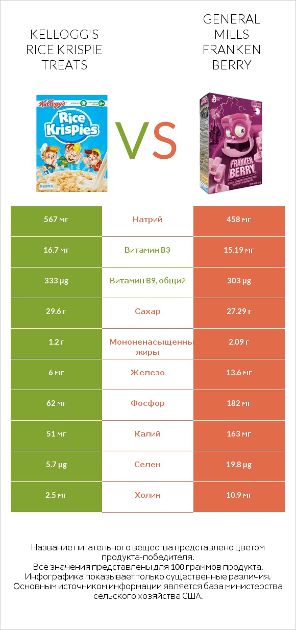 Kellogg's Rice Krispie Treats vs General Mills Franken Berry infographic