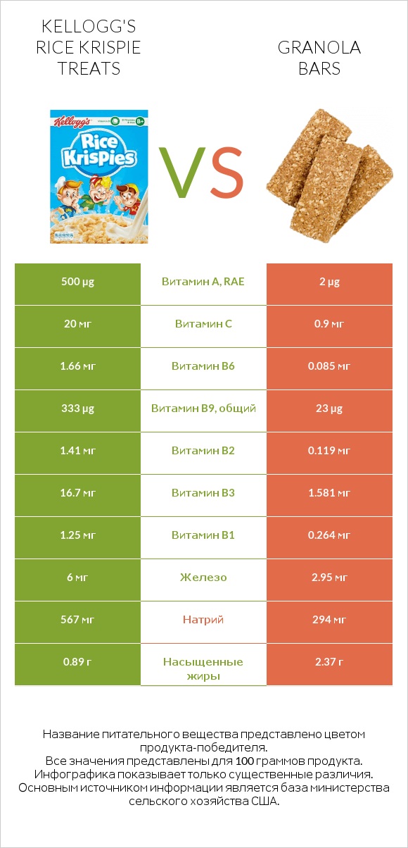 Kellogg's Rice Krispie Treats vs Granola bars infographic