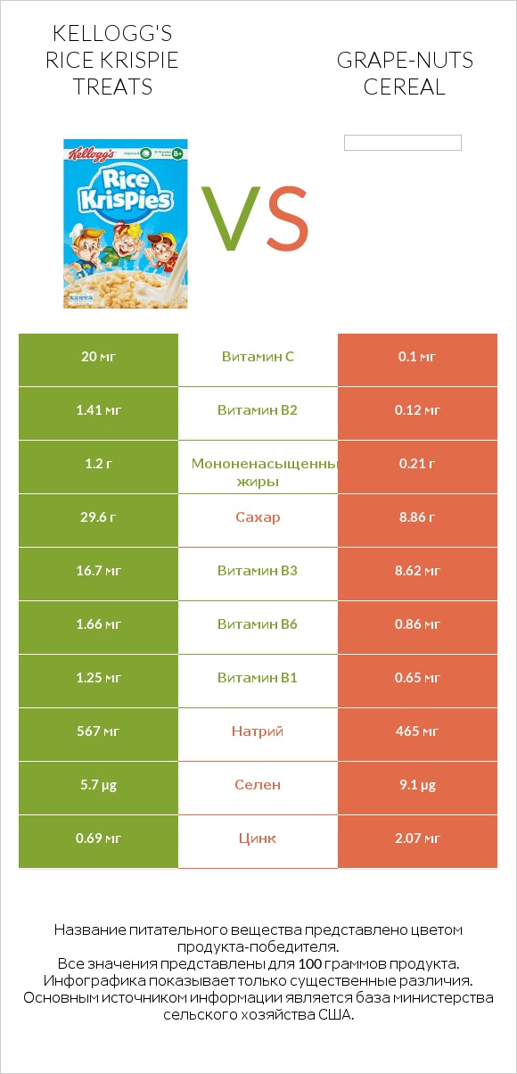 Kellogg's Rice Krispie Treats vs Grape-Nuts Cereal infographic