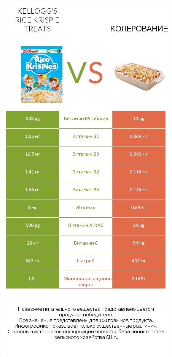 Kellogg's Rice Krispie Treats vs Колерование infographic