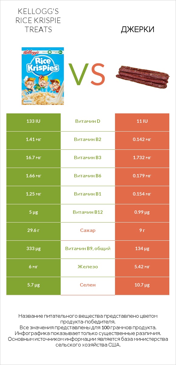 Kellogg's Rice Krispie Treats vs Джерки infographic