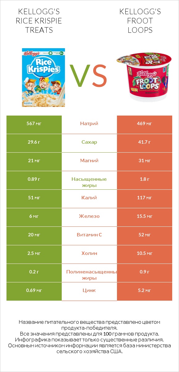 Kellogg's Rice Krispie Treats vs Kellogg's Froot Loops infographic