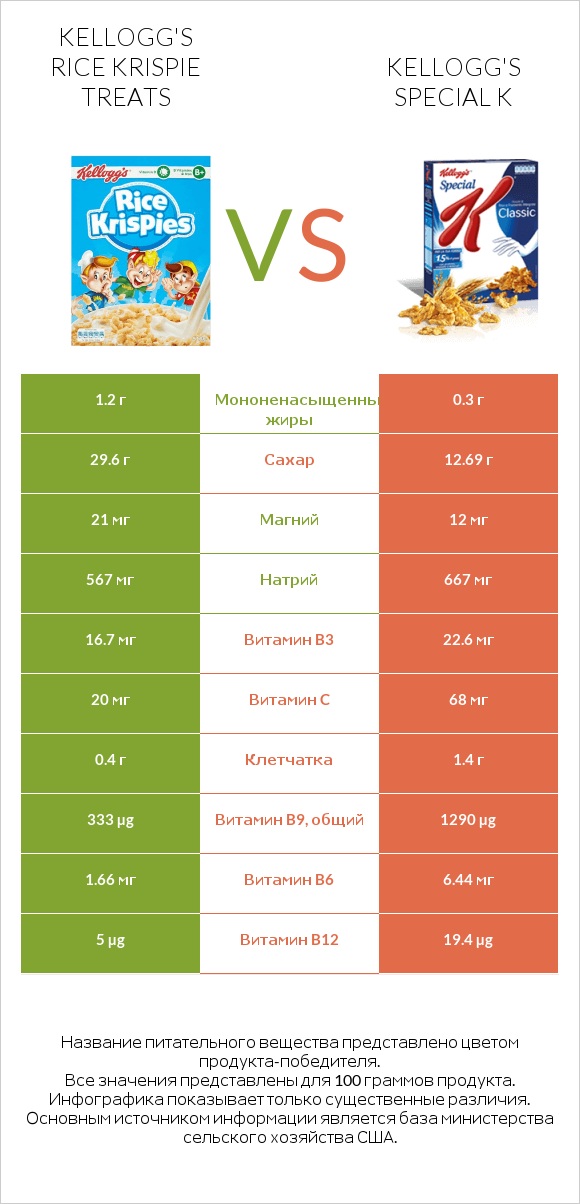 Kellogg's Rice Krispie Treats vs Kellogg's Special K infographic