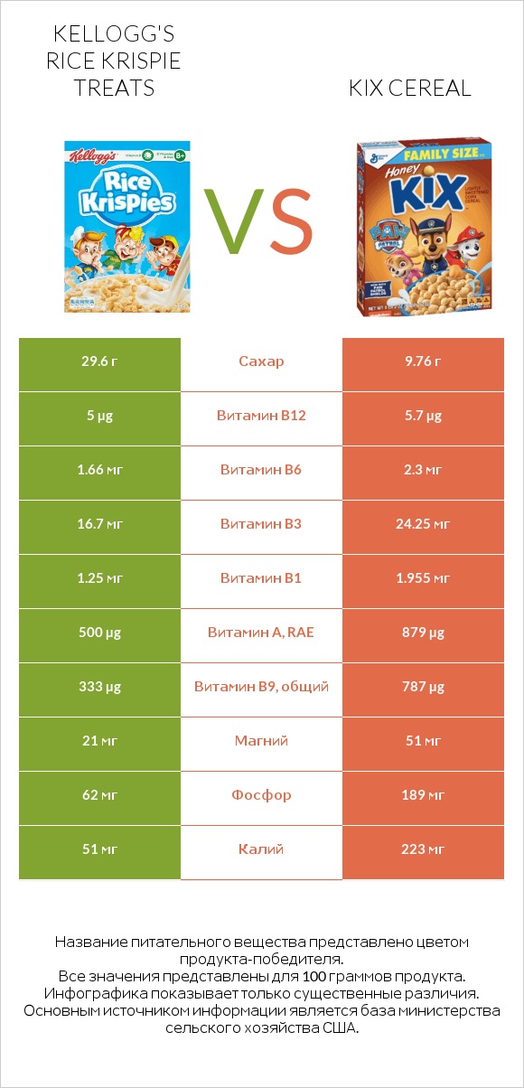 Kellogg's Rice Krispie Treats vs Kix Cereal infographic