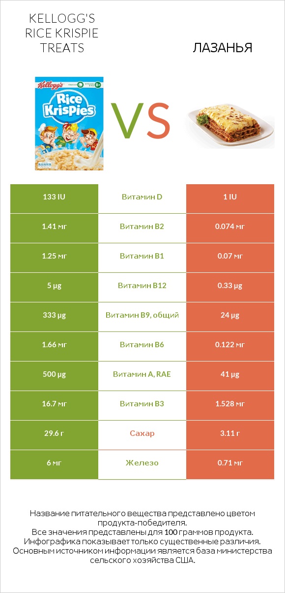 Kellogg's Rice Krispie Treats vs Лазанья infographic