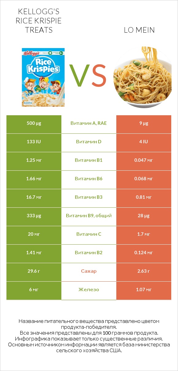 Kellogg's Rice Krispie Treats vs Lo mein infographic