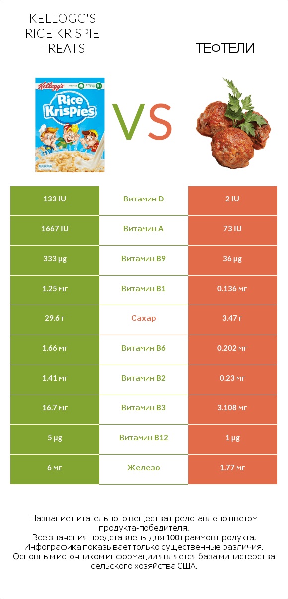 Kellogg's Rice Krispie Treats vs Тефтели infographic