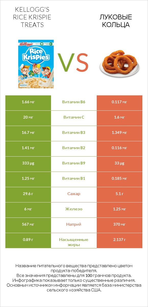 Kellogg's Rice Krispie Treats vs Луковые кольца infographic