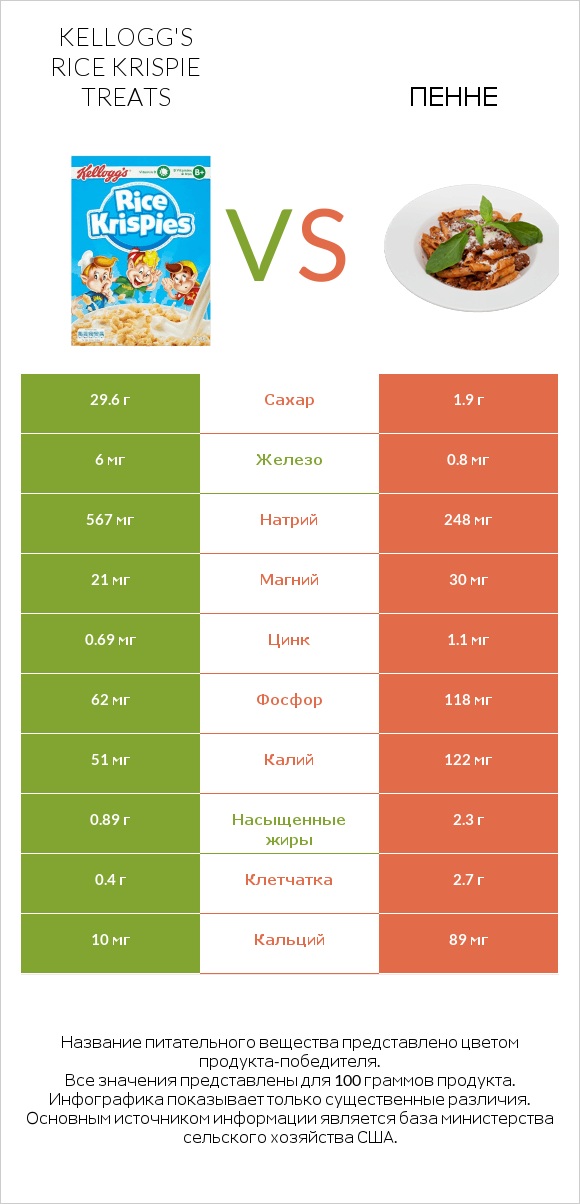 Kellogg's Rice Krispie Treats vs Пенне infographic