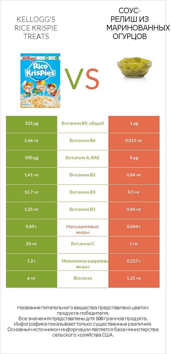 Kellogg's Rice Krispie Treats vs Соус-релиш из маринованных огурцов infographic