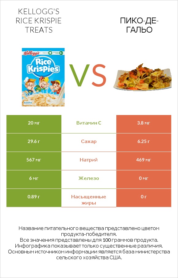 Kellogg's Rice Krispie Treats vs Пико-де-гальо infographic