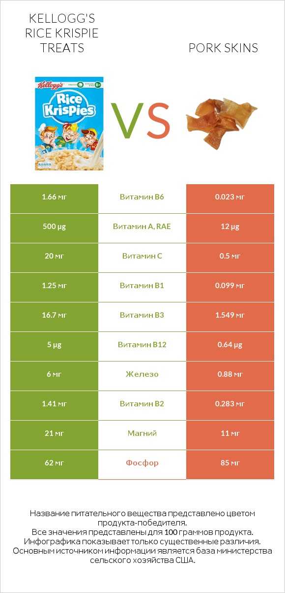 Kellogg's Rice Krispie Treats vs Pork skins infographic