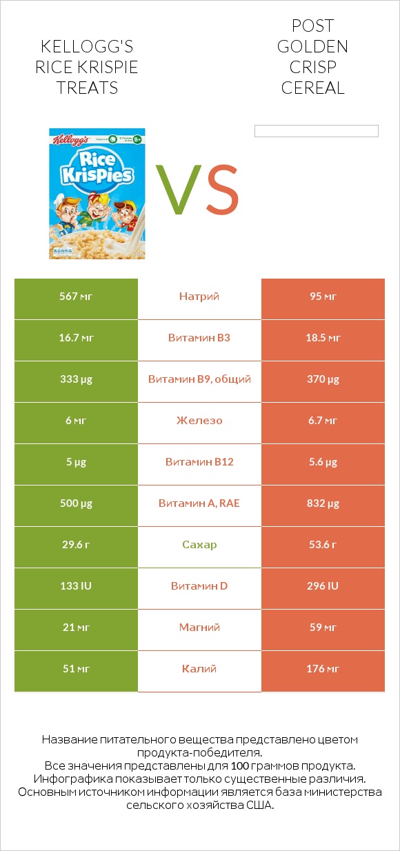 Kellogg's Rice Krispie Treats vs Post Golden Crisp Cereal infographic