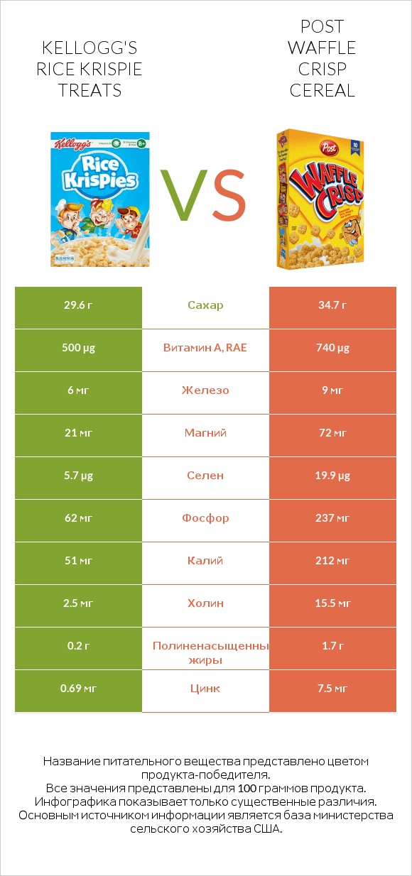Kellogg's Rice Krispie Treats vs Post Waffle Crisp Cereal infographic