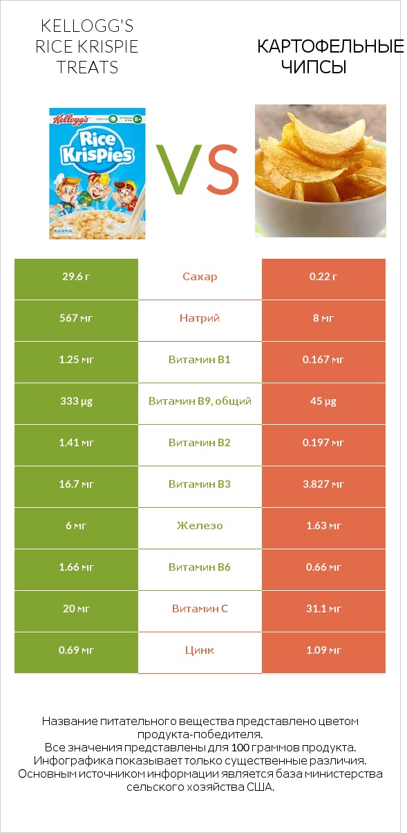 Kellogg's Rice Krispie Treats vs Картофельные чипсы infographic