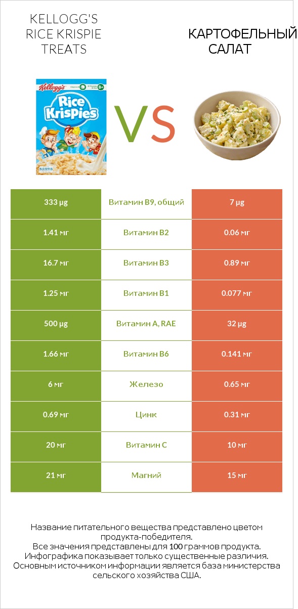 Kellogg's Rice Krispie Treats vs Картофельный салат infographic