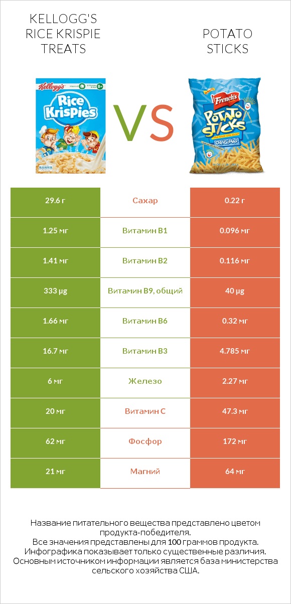 Kellogg's Rice Krispie Treats vs Potato sticks infographic