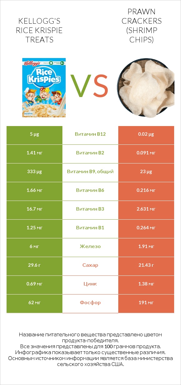 Kellogg's Rice Krispie Treats vs Prawn crackers (Shrimp chips) infographic