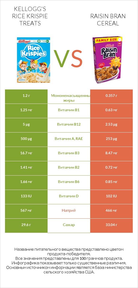 Kellogg's Rice Krispie Treats vs Raisin Bran Cereal infographic