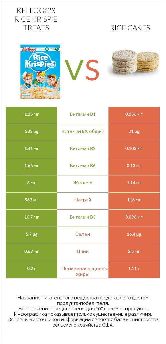 Kellogg's Rice Krispie Treats vs Rice cakes infographic