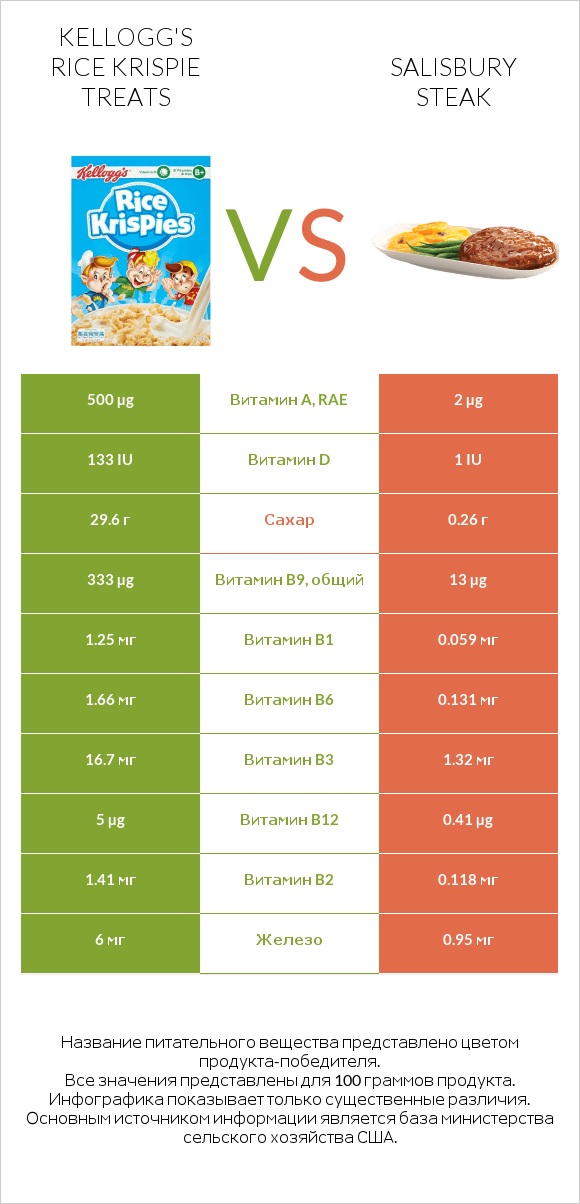 Kellogg's Rice Krispie Treats vs Salisbury steak infographic