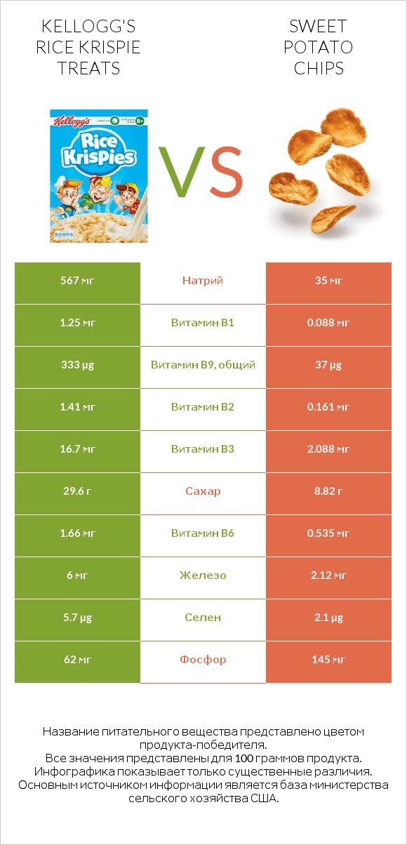 Kellogg's Rice Krispie Treats vs Sweet potato chips infographic