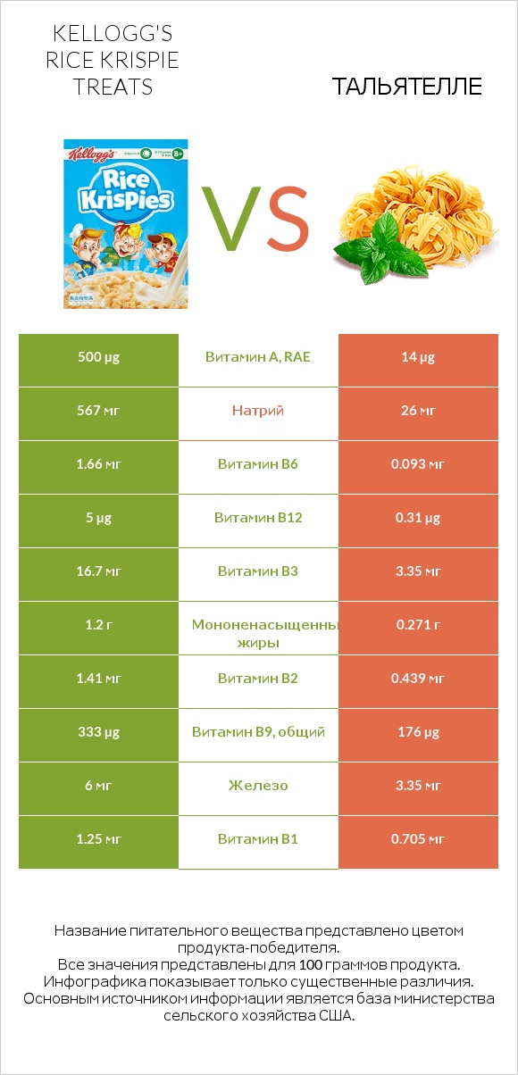 Kellogg's Rice Krispie Treats vs Тальятелле infographic