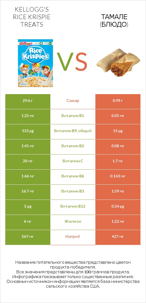 Kellogg's Rice Krispie Treats vs Тамале (блюдо) infographic