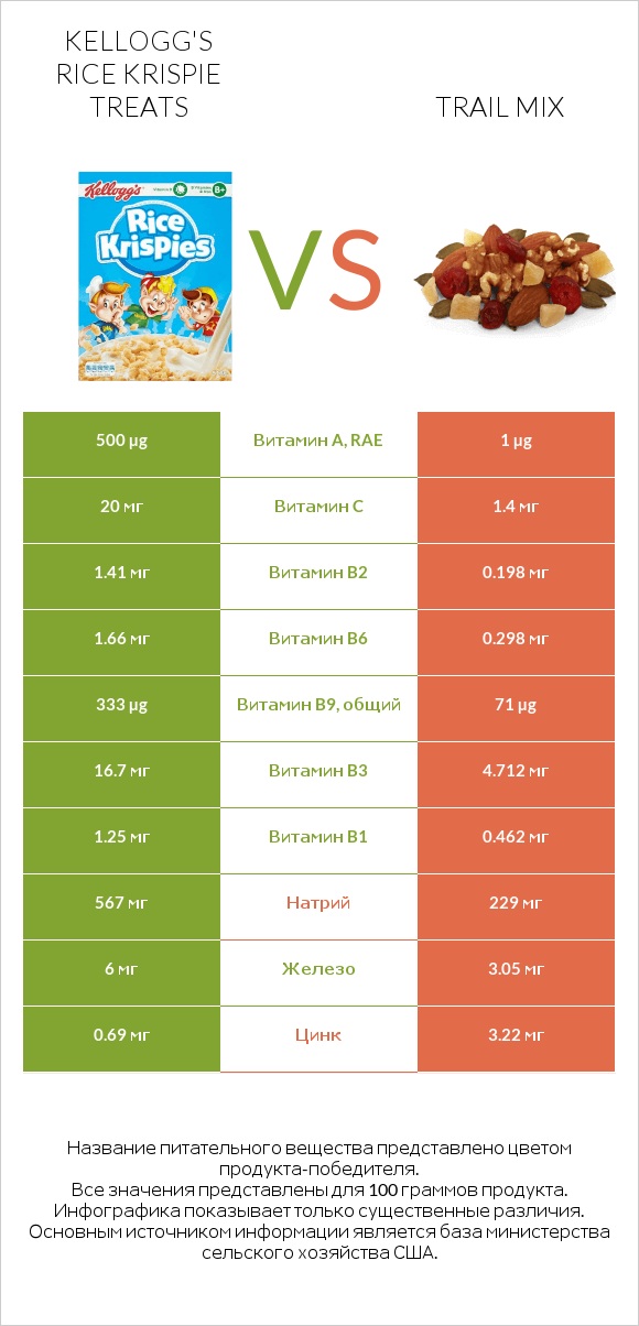 Kellogg's Rice Krispie Treats vs Trail mix infographic