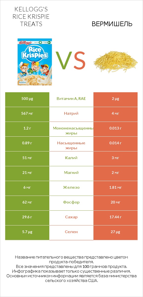 Kellogg's Rice Krispie Treats vs Вермишель infographic