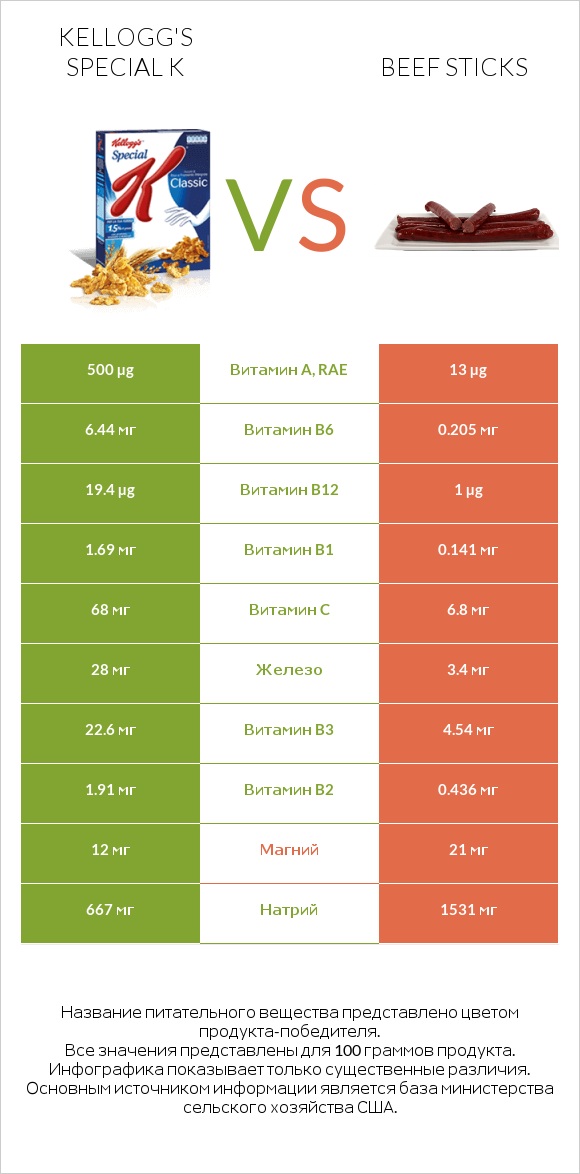 Kellogg's Special K vs Beef sticks infographic