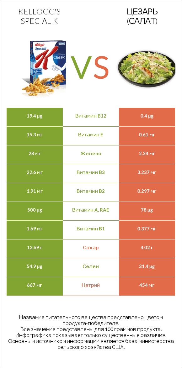 Kellogg's Special K vs Цезарь (салат) infographic