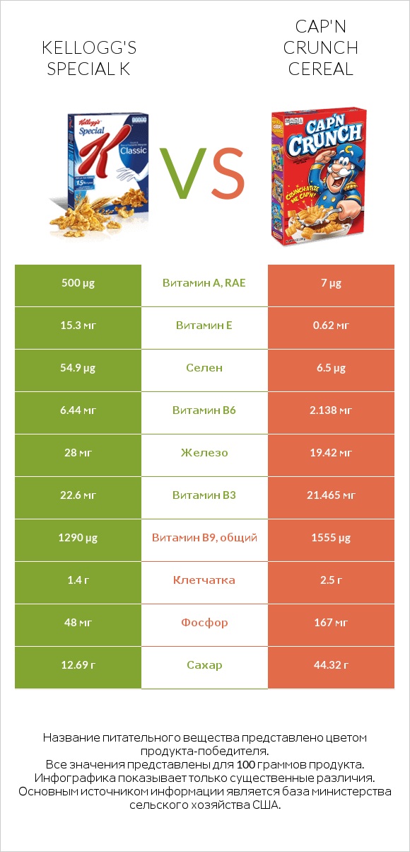 Kellogg's Special K vs Cap'n Crunch Cereal infographic