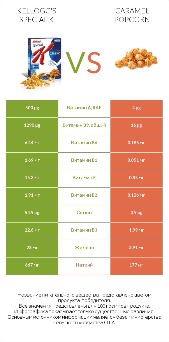 Kellogg's Special K vs Caramel popcorn infographic