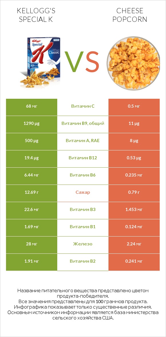 Kellogg's Special K vs Cheese popcorn infographic