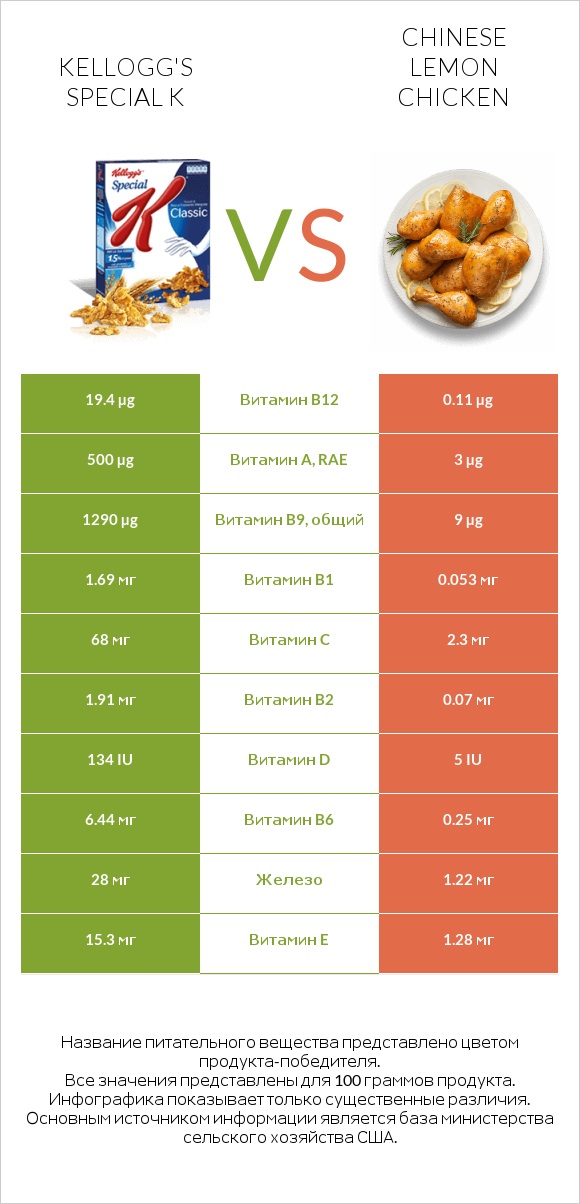 Kellogg's Special K vs Chinese lemon chicken infographic