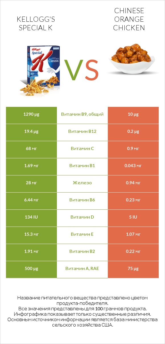 Kellogg's Special K vs Chinese orange chicken infographic