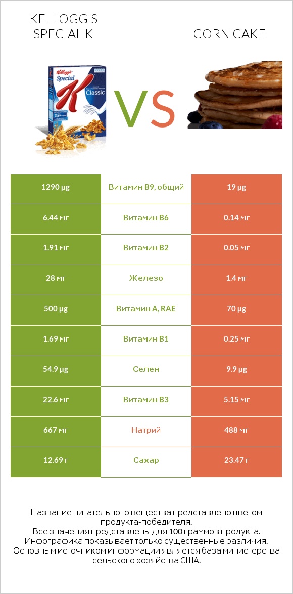 Kellogg's Special K vs Corn cake infographic