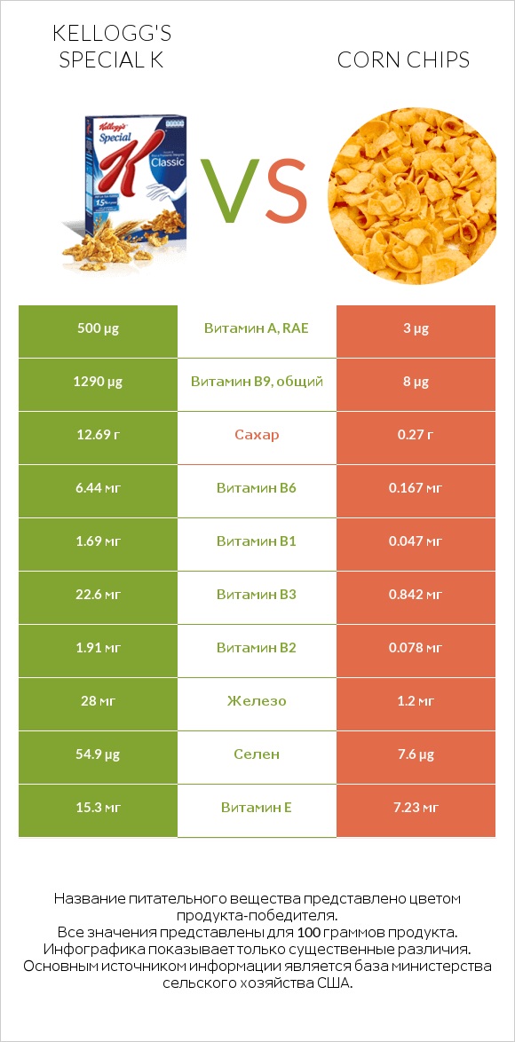 Kellogg's Special K vs Corn chips infographic