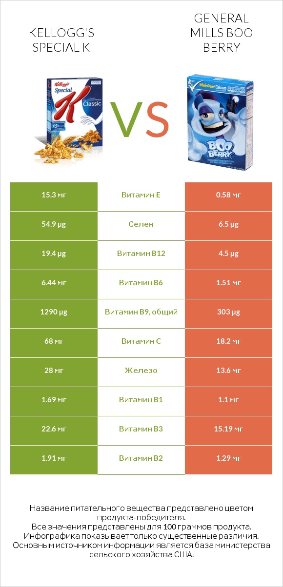 Kellogg's Special K vs General Mills Boo Berry infographic