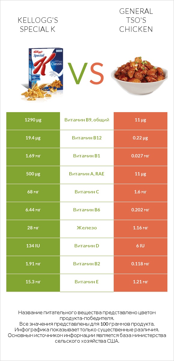 Kellogg's Special K vs General tso's chicken infographic