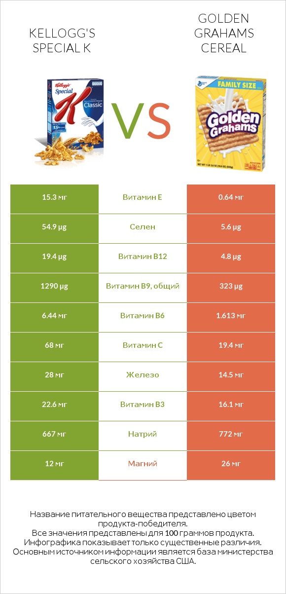 Kellogg's Special K vs Golden Grahams Cereal infographic