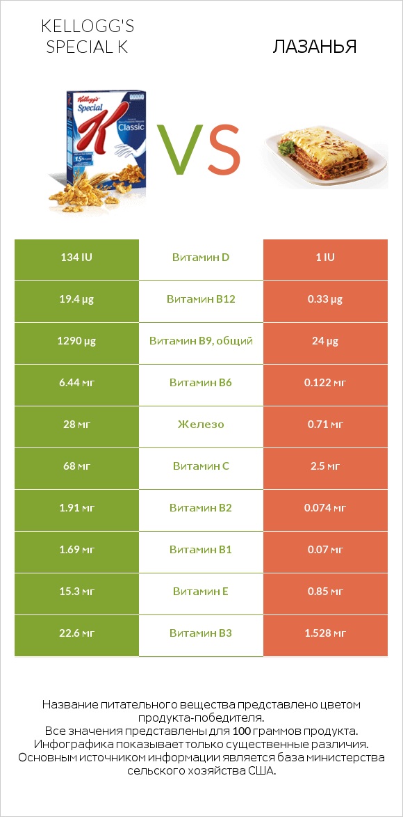 Kellogg's Special K vs Лазанья infographic