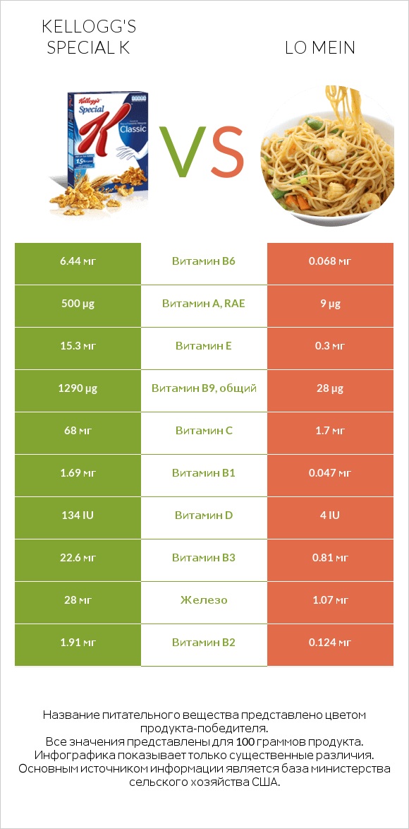 Kellogg's Special K vs Lo mein infographic