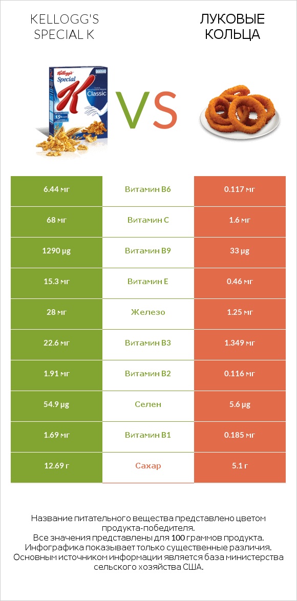 Kellogg's Special K vs Луковые кольца infographic