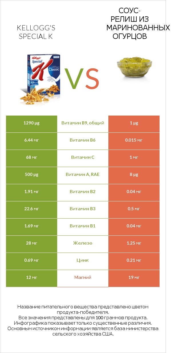 Kellogg's Special K vs Соус-релиш из маринованных огурцов infographic