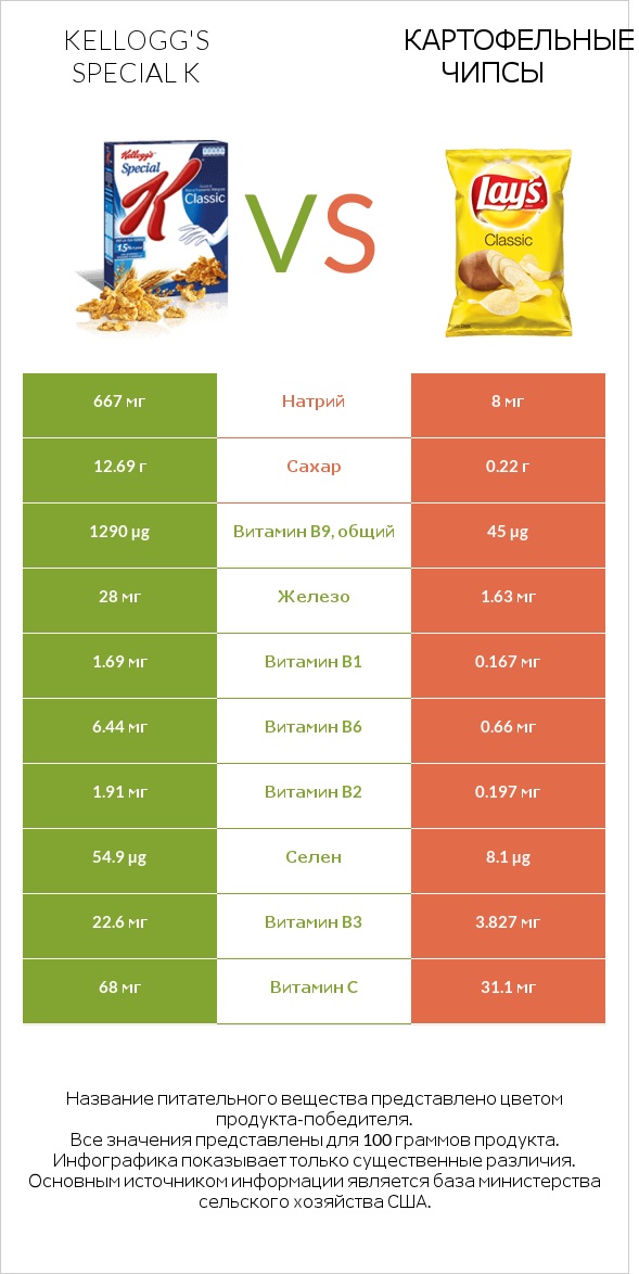 Kellogg's Special K vs Картофельные чипсы infographic