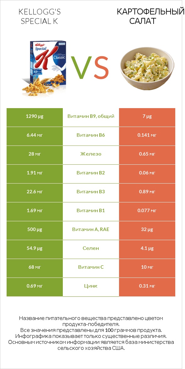Kellogg's Special K vs Картофельный салат infographic