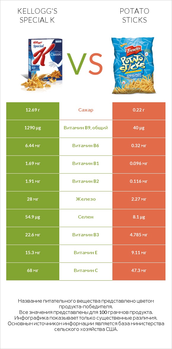 Kellogg's Special K vs Potato sticks infographic
