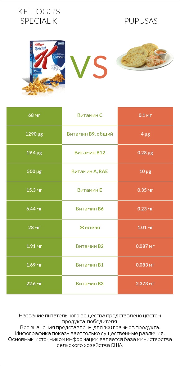 Kellogg's Special K vs Pupusas infographic